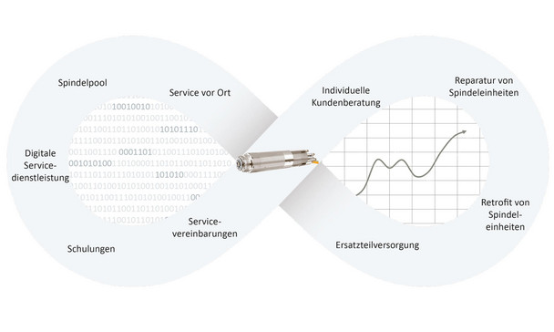 Service-Portfolio